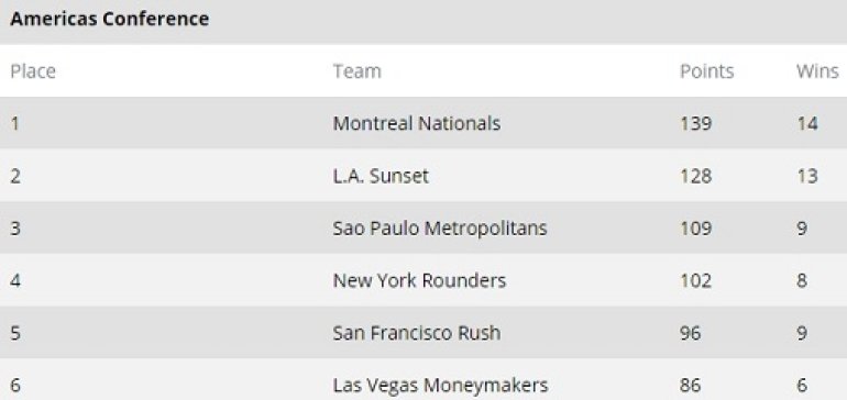 GPL Standings After Summer Series Heat V Americas Conference